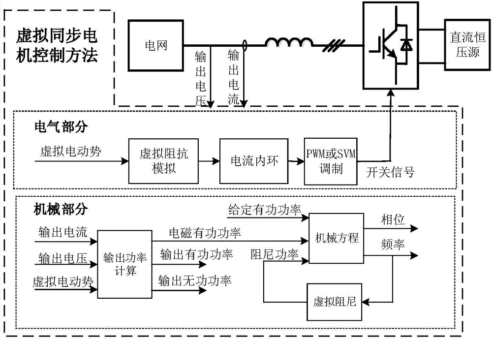 Virtual impedance voltage converter-based control method of virtual synchronous motor