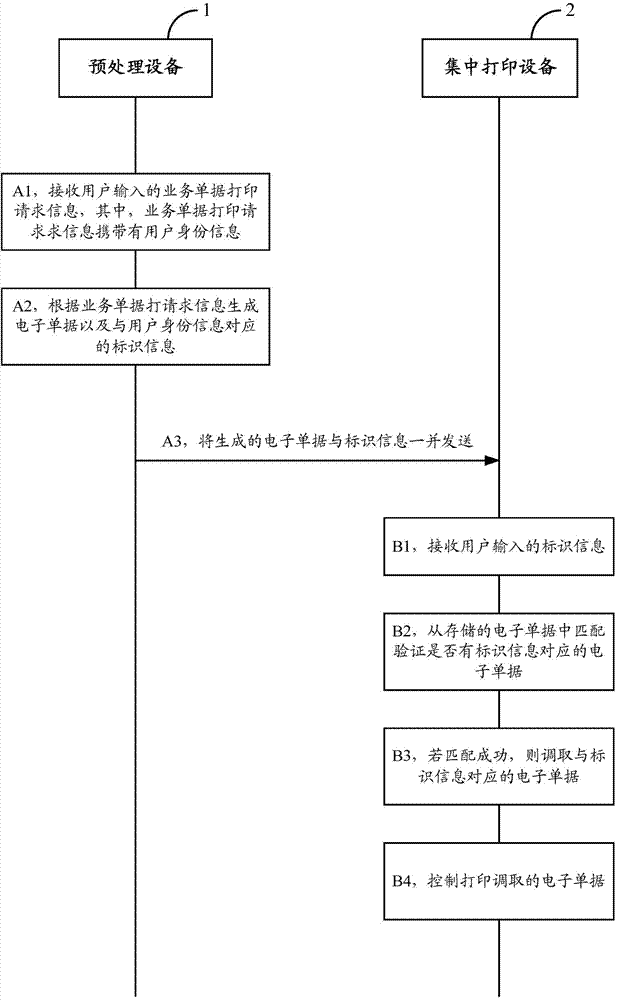 Bank business document printing system, and equipment and method for preprocessing and centralized printing