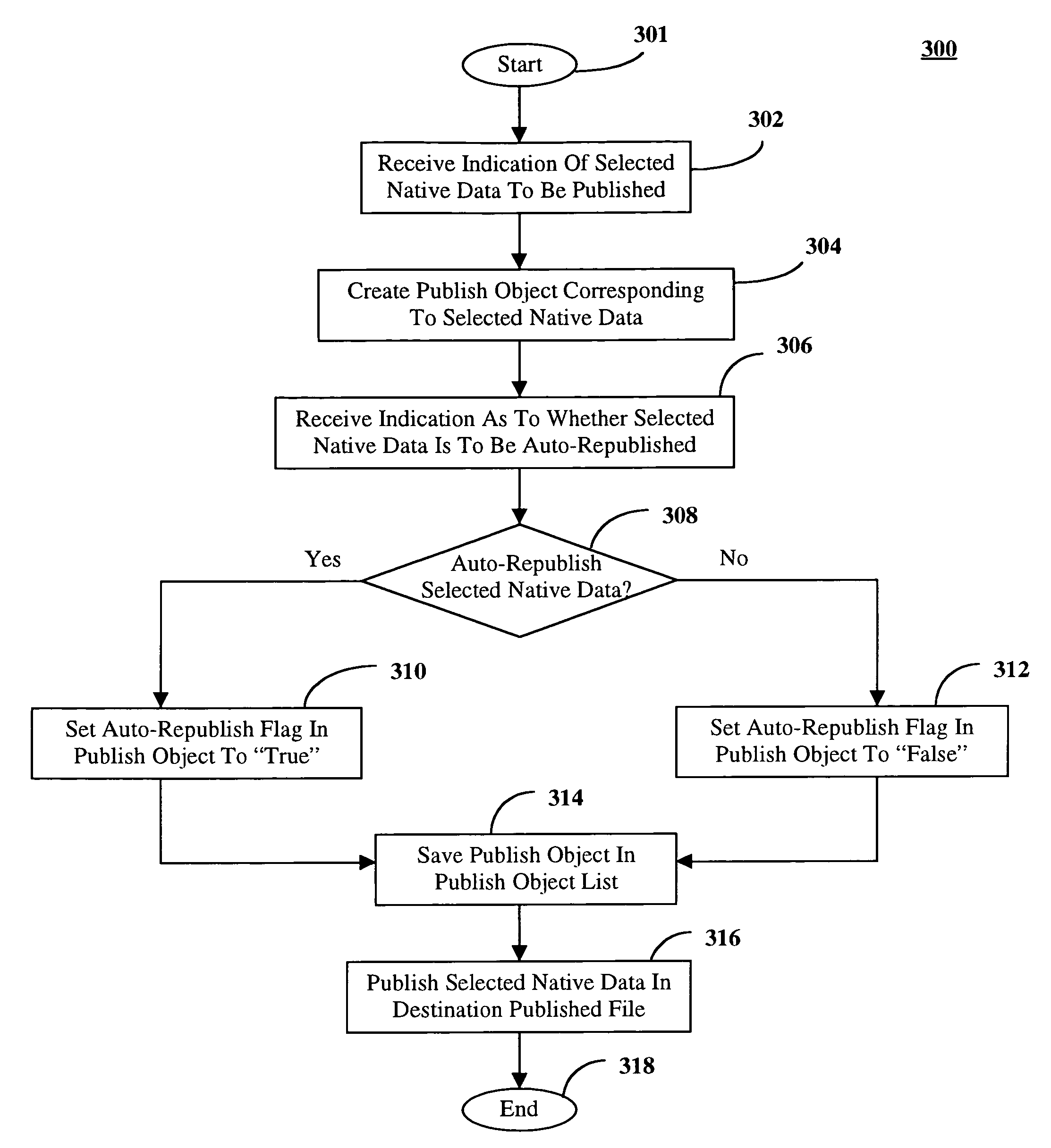 Automatic republication of data