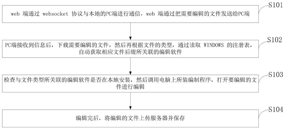 Project file processing system and method, PC terminal, storage medium and application