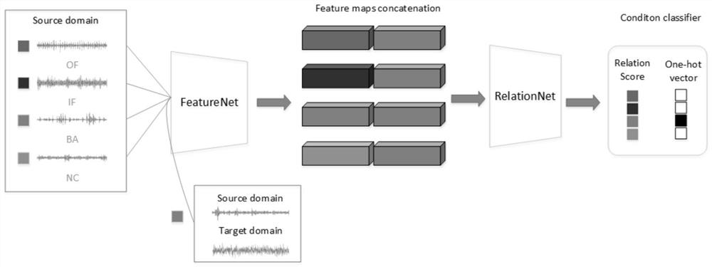 Mechanical fault diagnosis method based on migration relation network