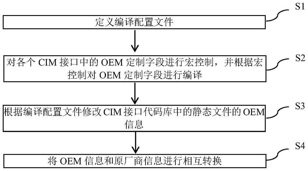A method and device for customizing cim interfaces compatible with various oem products