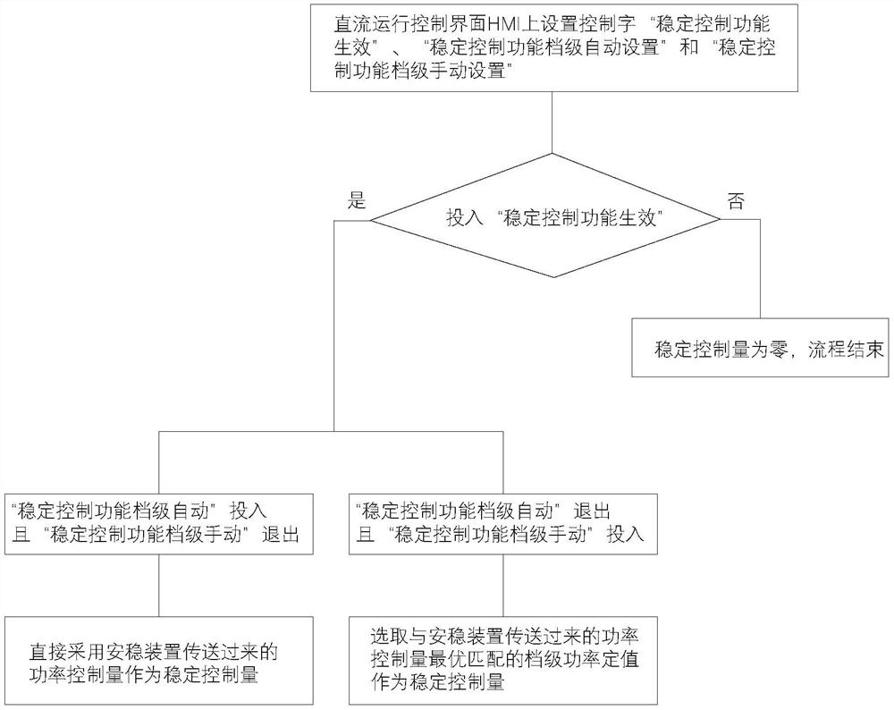 A method for realizing the stability control function of HVDC transmission system