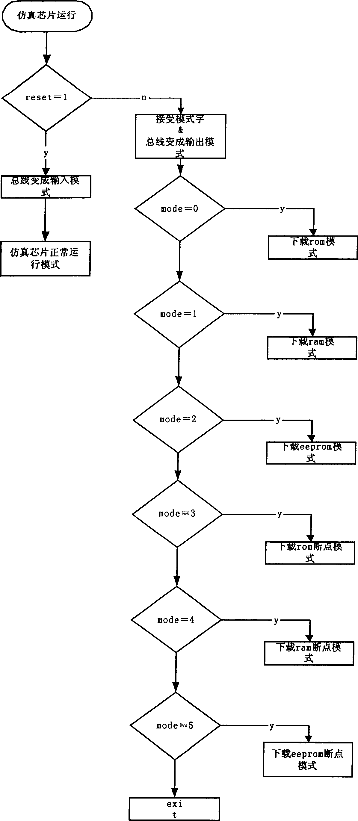 Hardware simulation system for 51 kernel IC card