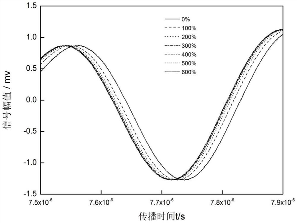 A fast and non-destructive control method for cladding layer stress based on ultrasonic technology