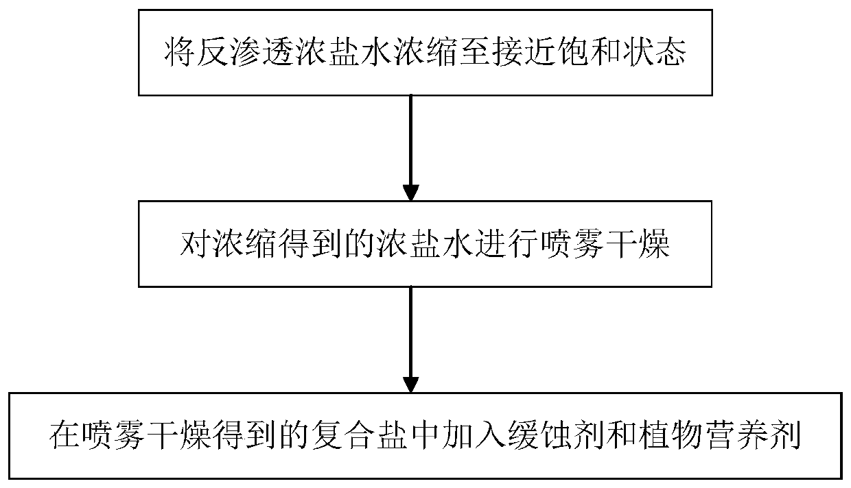 A kind of compound deicing agent and preparation method thereof