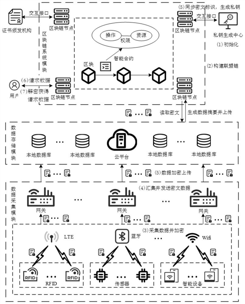 Internet of Things data access control method and system based on block chain and IBE algorithm