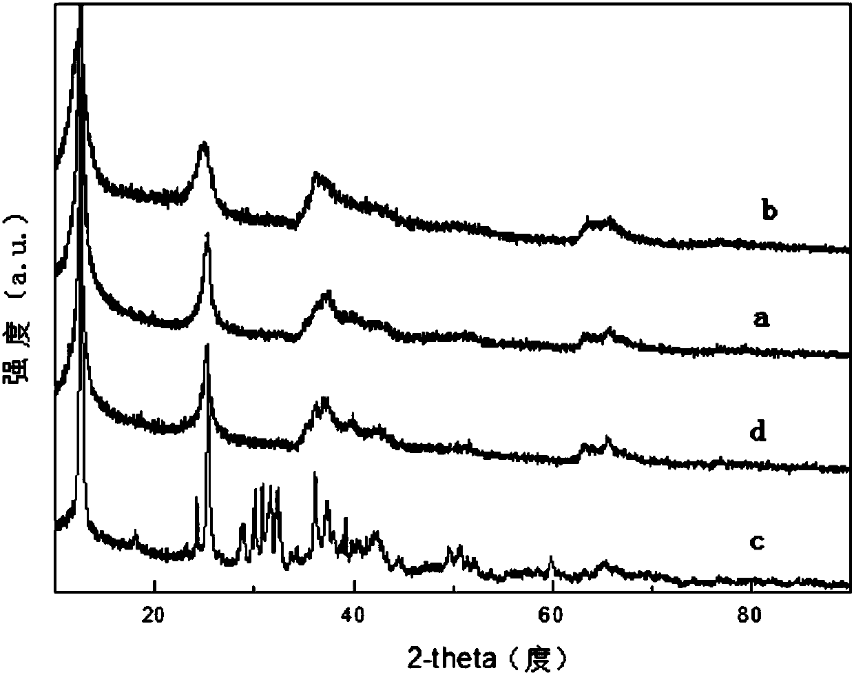 Metal pillared modified layered manganese Birnessite, preparation and applications thereof