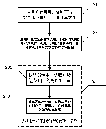 Authorization authentication method and system for cloud file sharing