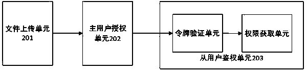 Authorization authentication method and system for cloud file sharing