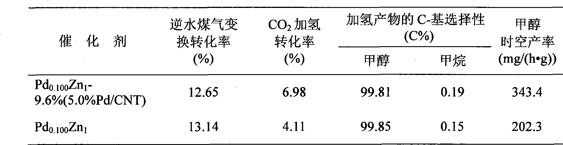 Catalyst used for preparing methanol by hydrogenation of carbon dioxide and a preparation method thereof