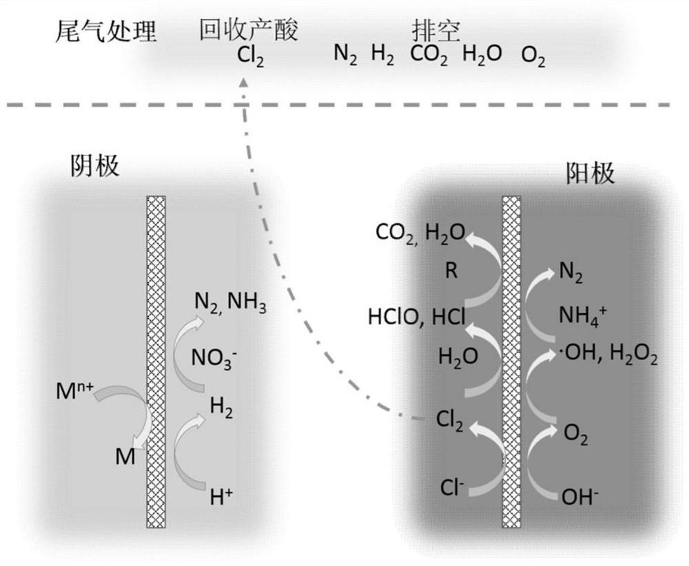 Synchronous electrocatalytic oxidation-reduction degradation reactor and method for treating membrane filtration concentrated solution