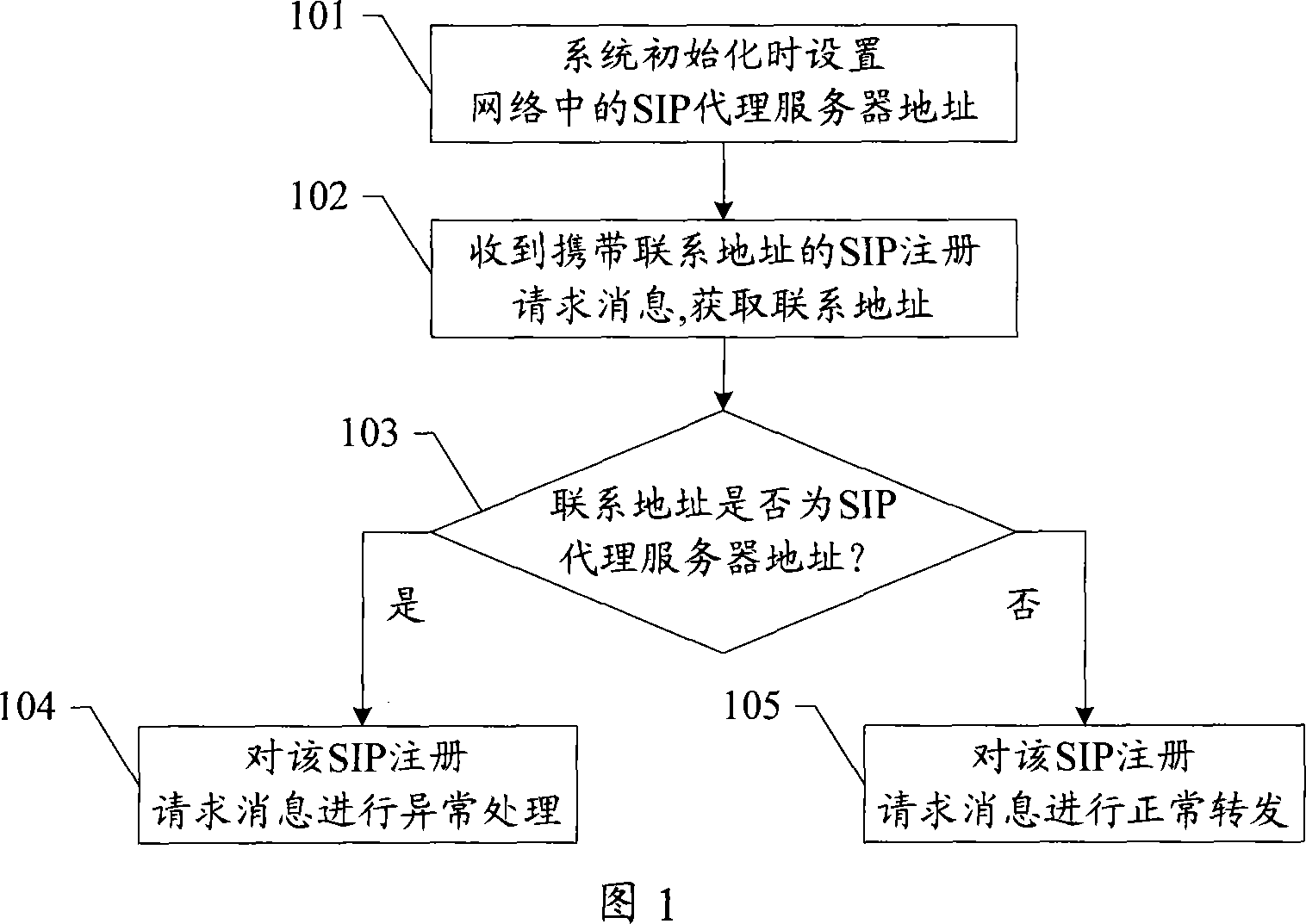 Message forwarding method and network device