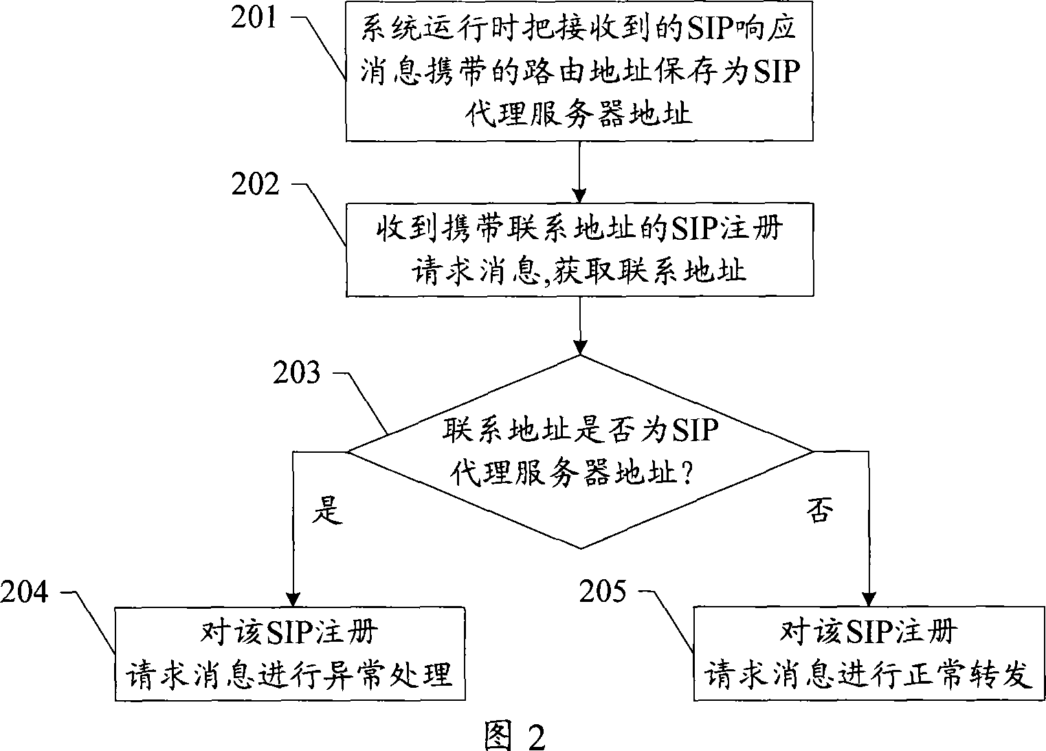 Message forwarding method and network device