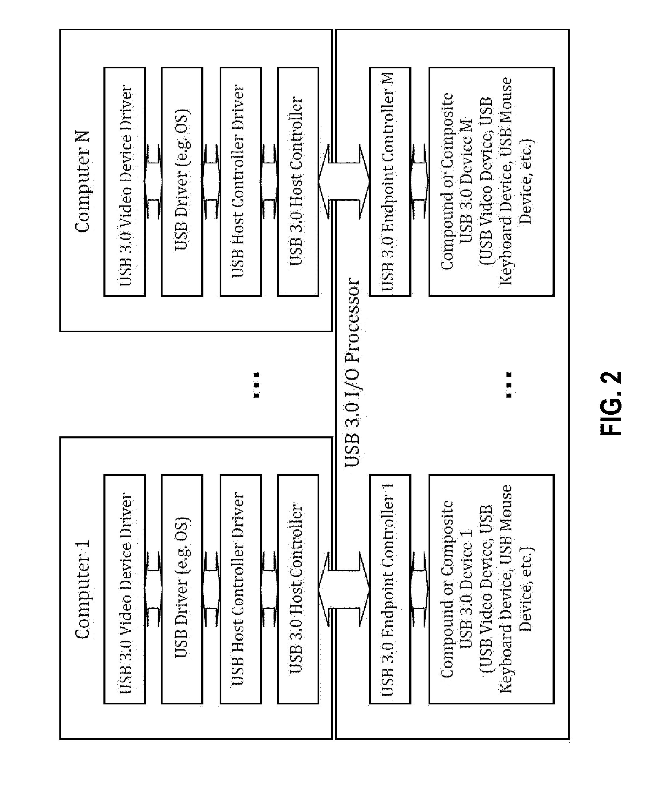Method and Apparatus of USB 3.0 Based Computer, Console and Peripheral Sharing