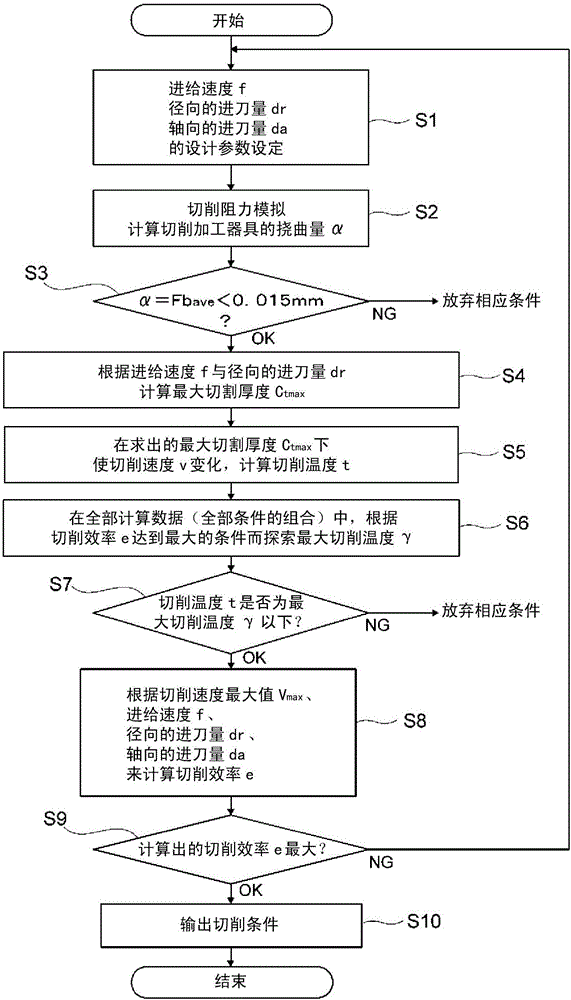 Method for designing cutting conditions for cutting