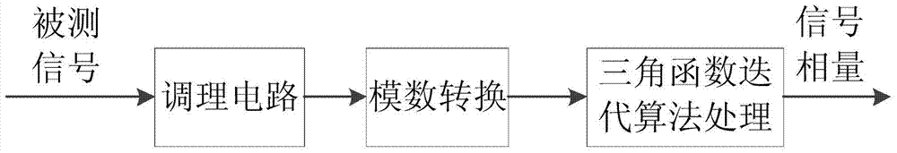 A Method of Signal Phasor Measurement Based on Trigonometric Function Iteration