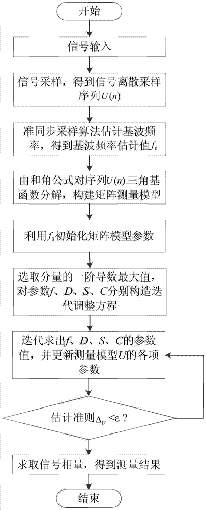 A Method of Signal Phasor Measurement Based on Trigonometric Function Iteration