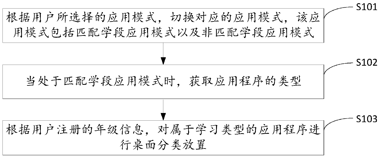 Method and device for classifying and placing application programs on desktop