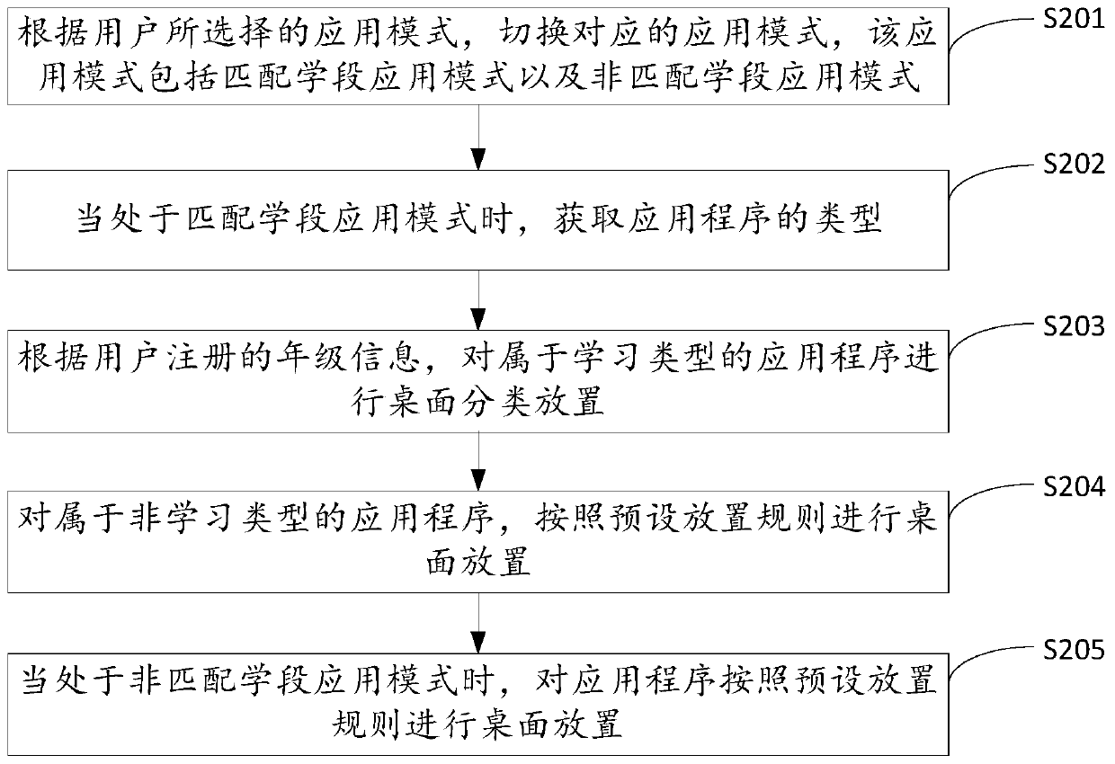 Method and device for classifying and placing application programs on desktop