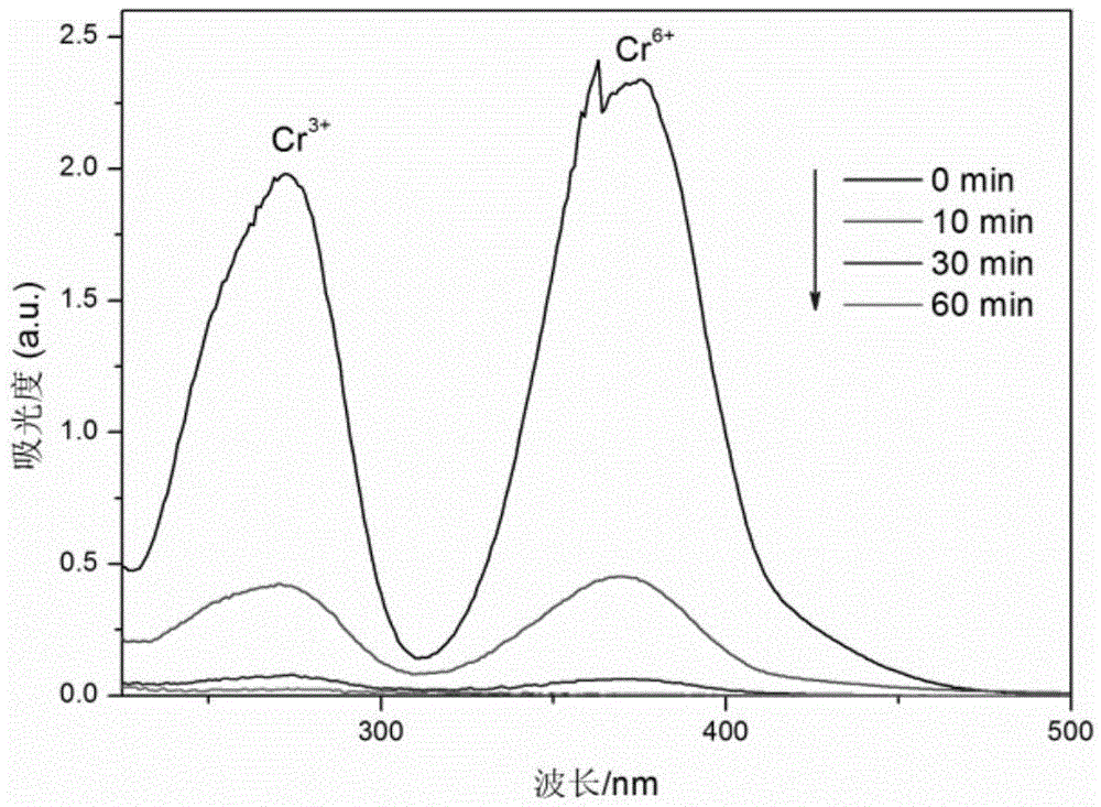 Method for preparing visible-light-active TiO2/Cu2S composite photocatalyst for removing Cr from water