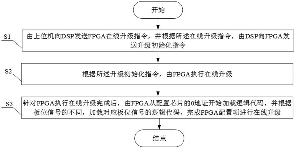 FPGA (Field Programmable Gate Array) configuration item online upgrading method, system and equipment and storage medium