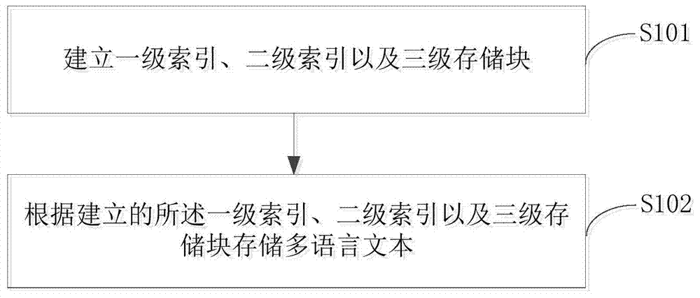 Storage method and device based on embedded multilingual texts