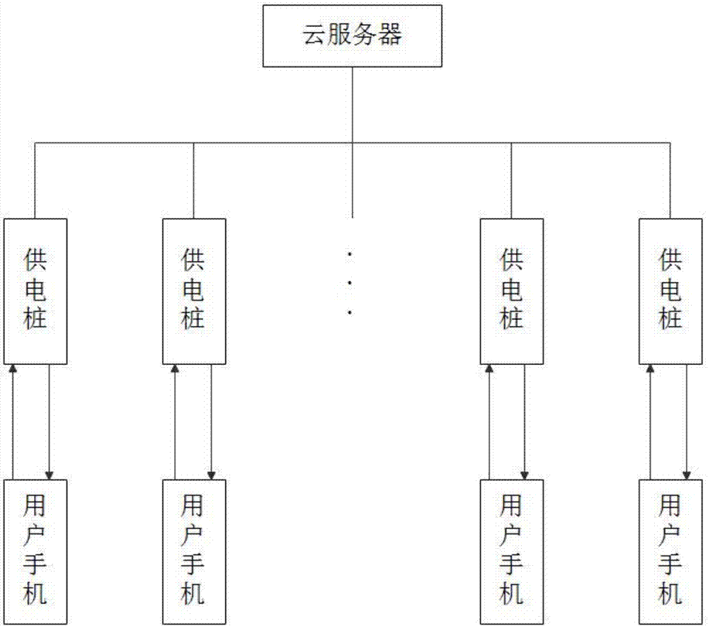 Electric vehicle cloud payment power supply pile reservation charging method