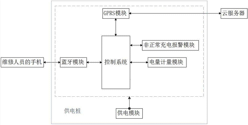 Electric vehicle cloud payment power supply pile reservation charging method
