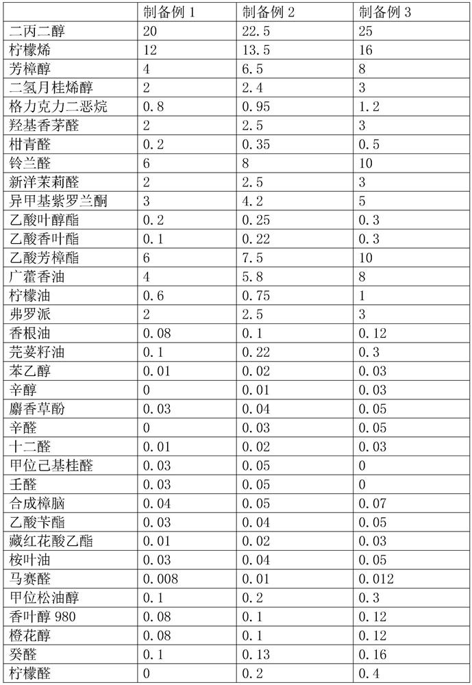 Citrus flavor essence as well as preparation method and application thereof