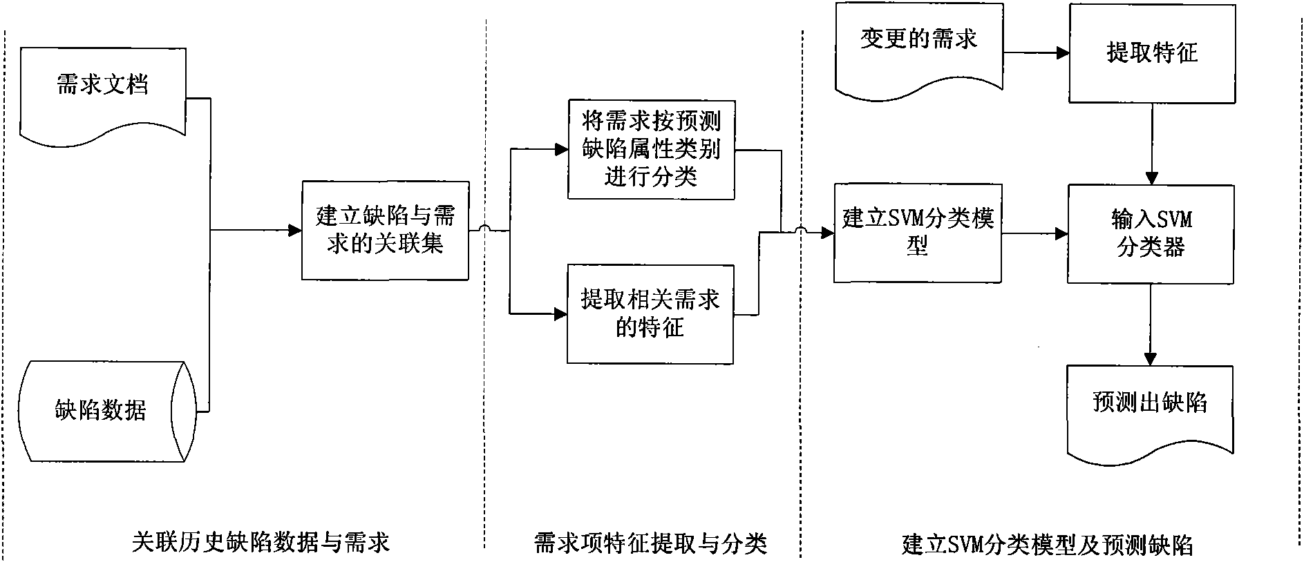 Defect prediction method and system based on requirement change
