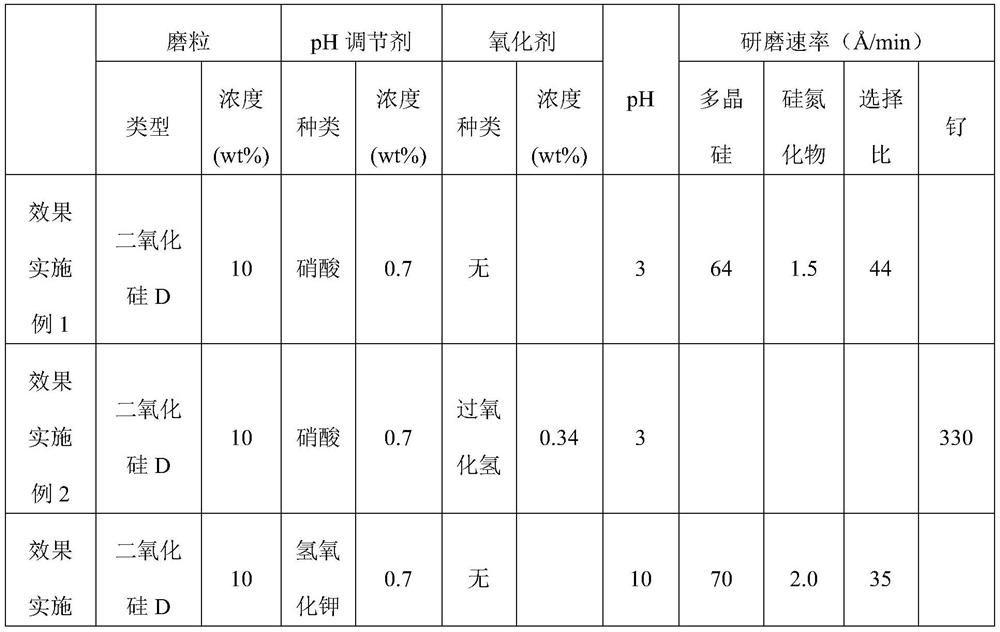 Surface-modified silicon dioxide and abrasive composition containing same