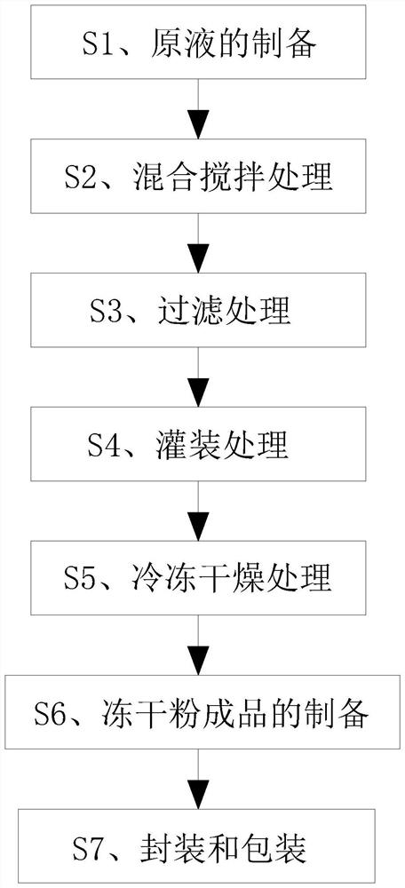 Nourishing and repairing freeze-dried powder and preparation method thereof