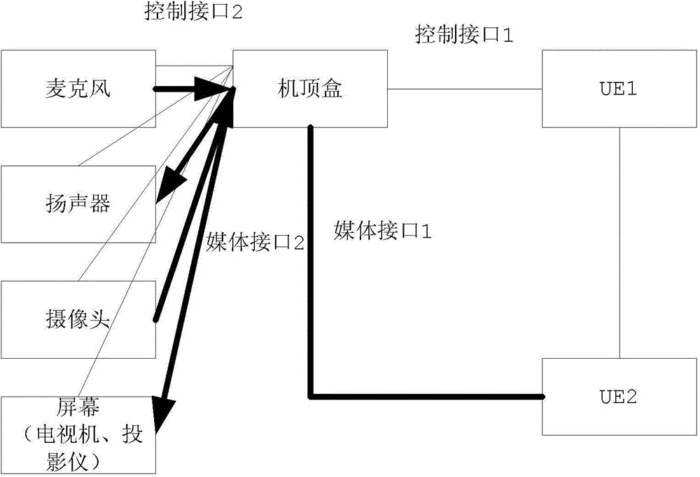 Fusion equipment supporting multimedia telephone, communication method and user equipment