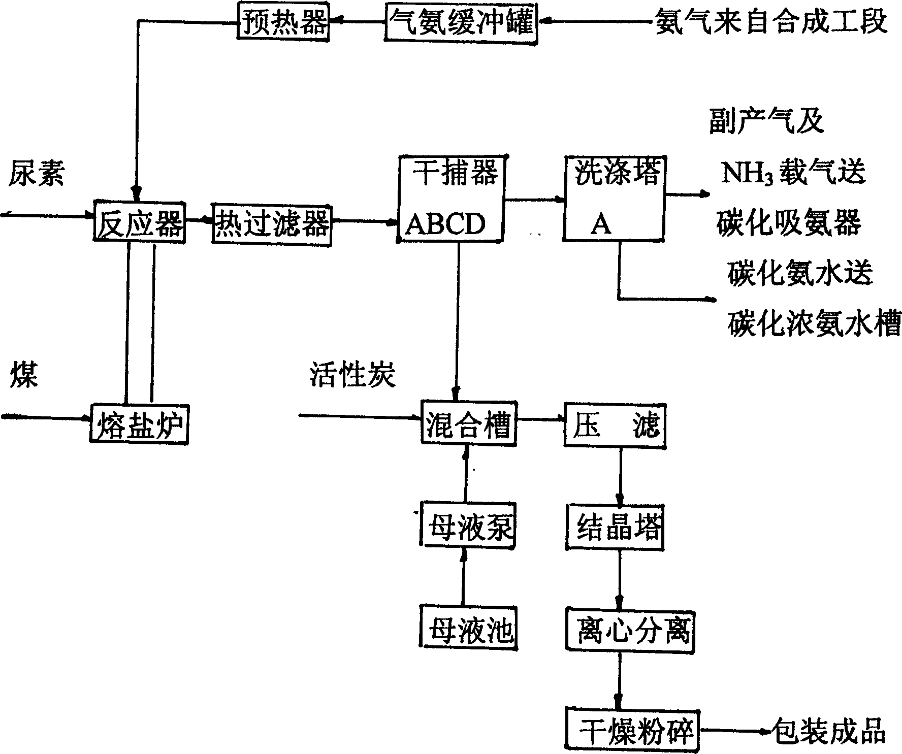 Melamine and ammonium carbonate joint production technology