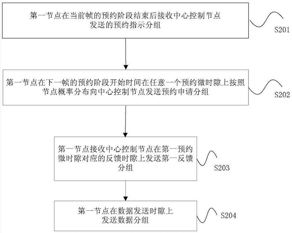 Adaptive Reservation and Dynamic Time Slot Allocation Method and Device