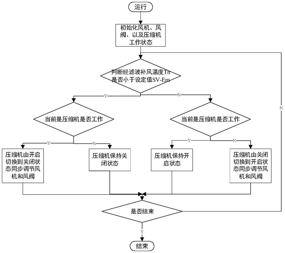 Constant-temperature air circulation system