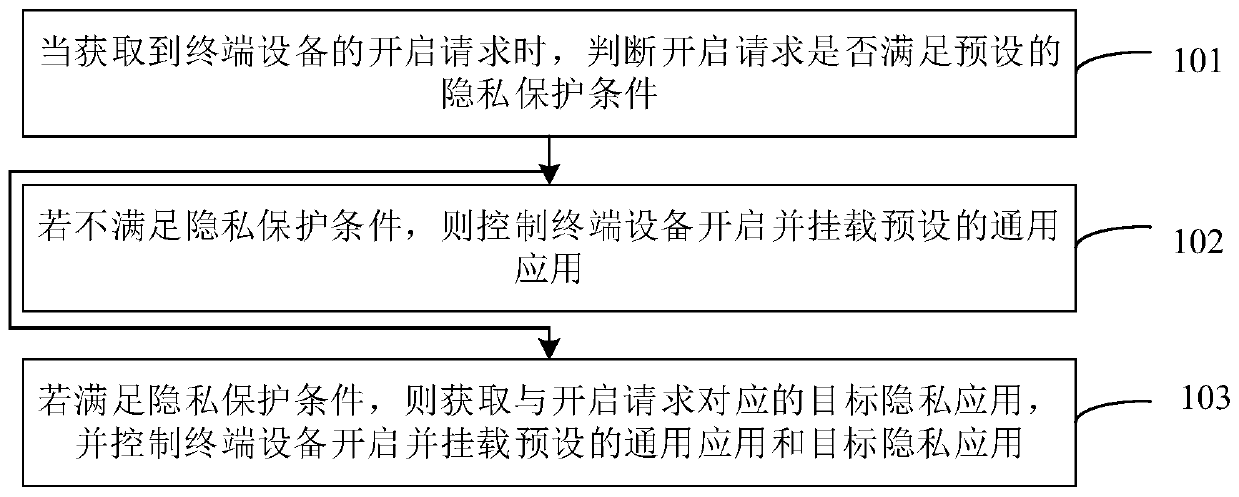 Privacy protection method, device and equipment based on terminal equipment