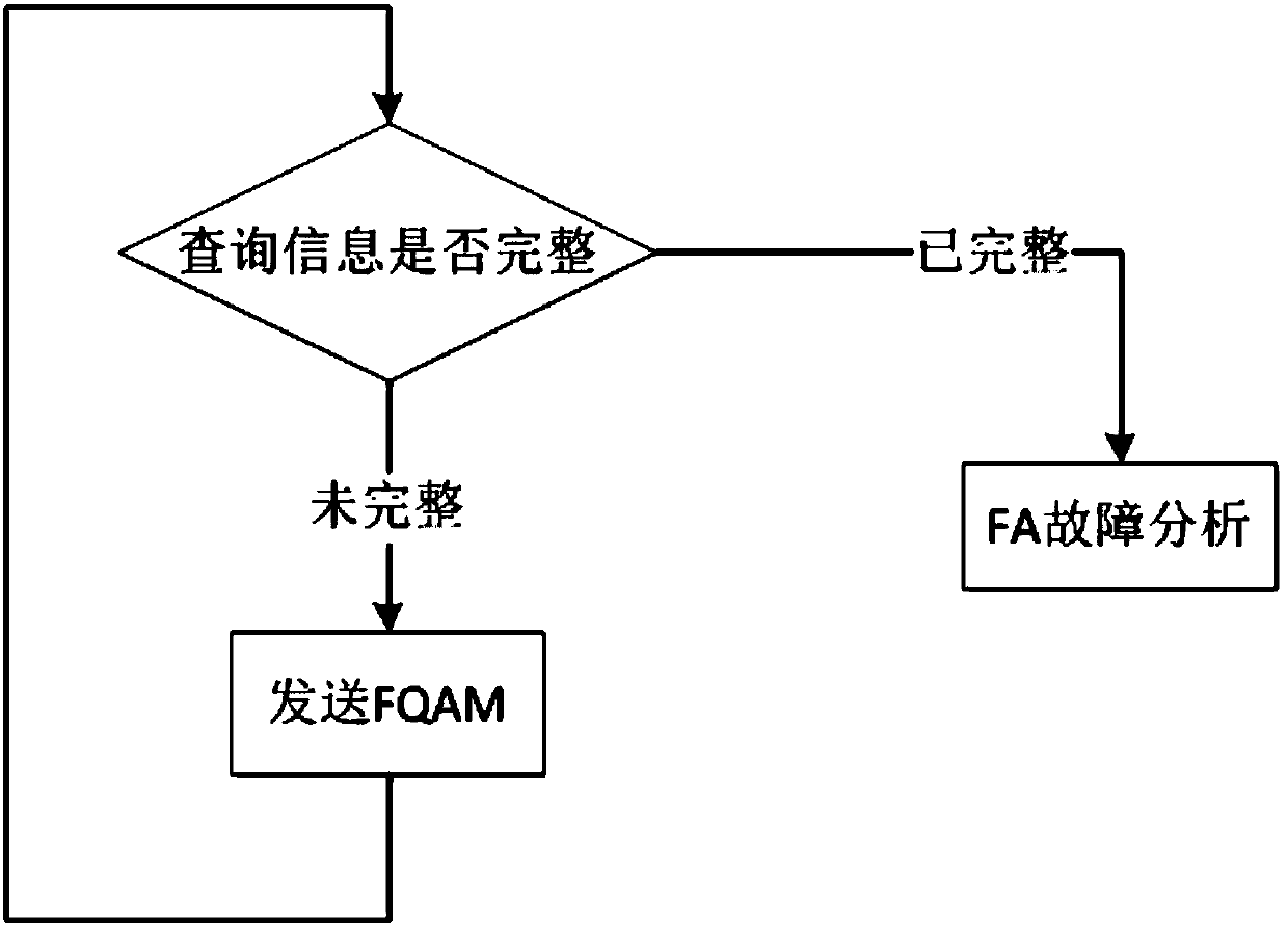 Distributed Feeder Automation Fault Information Interaction Method