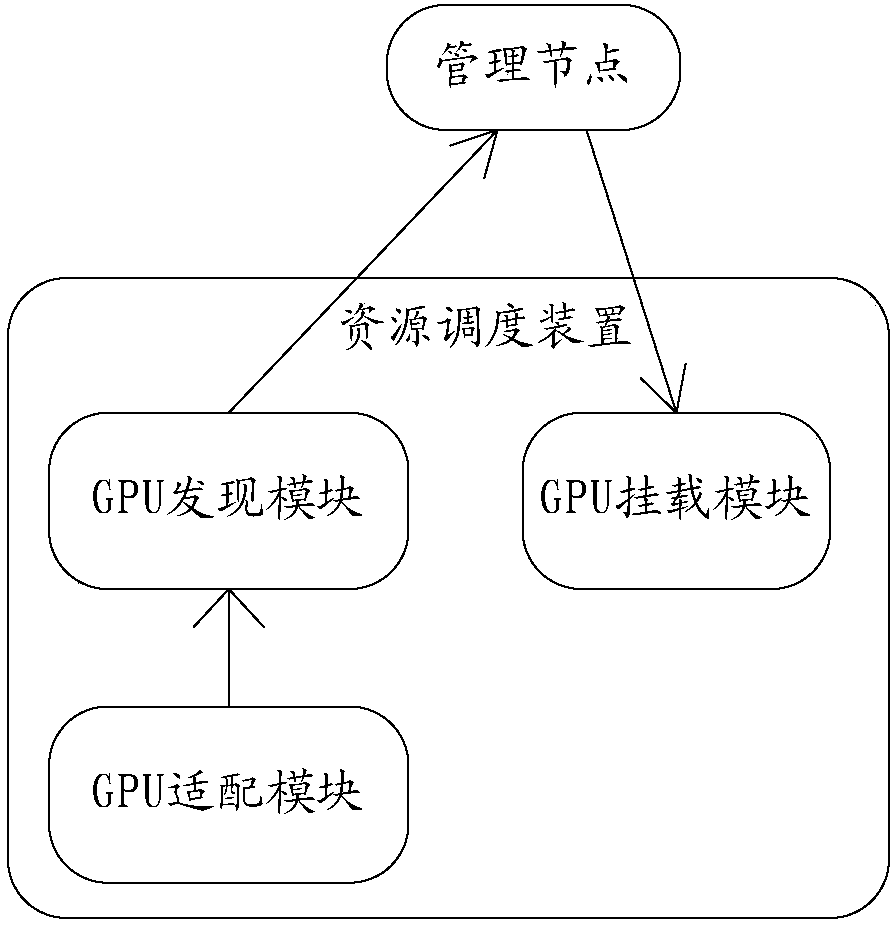 Resource scheduling device, resource scheduling system and resource scheduling method