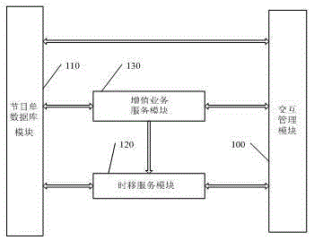 A value-added service time-shift TV system for 3G users