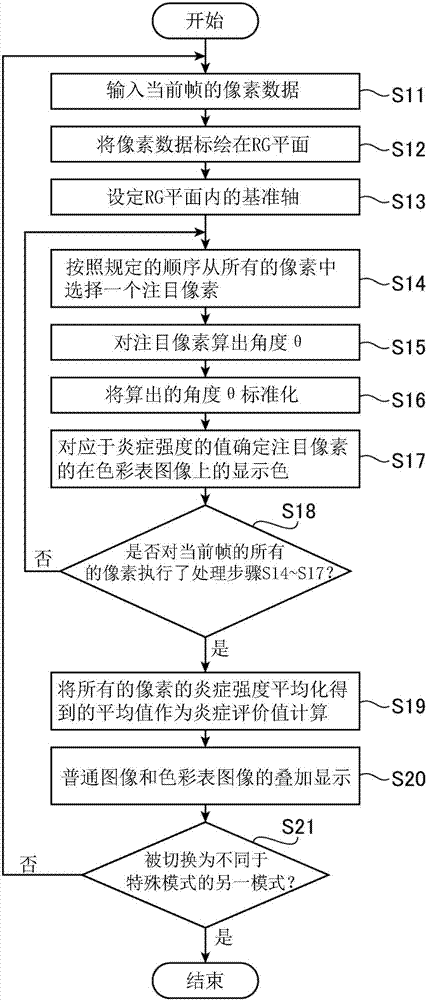 Endoscopic system and evaluation value calculation device