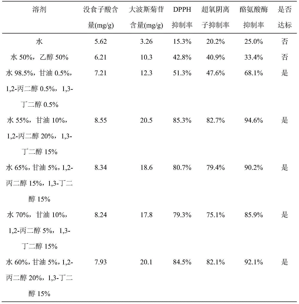 Ultrahigh-pressure pressure extraction method of peony flower and whitening antioxidant essence prepared thereby