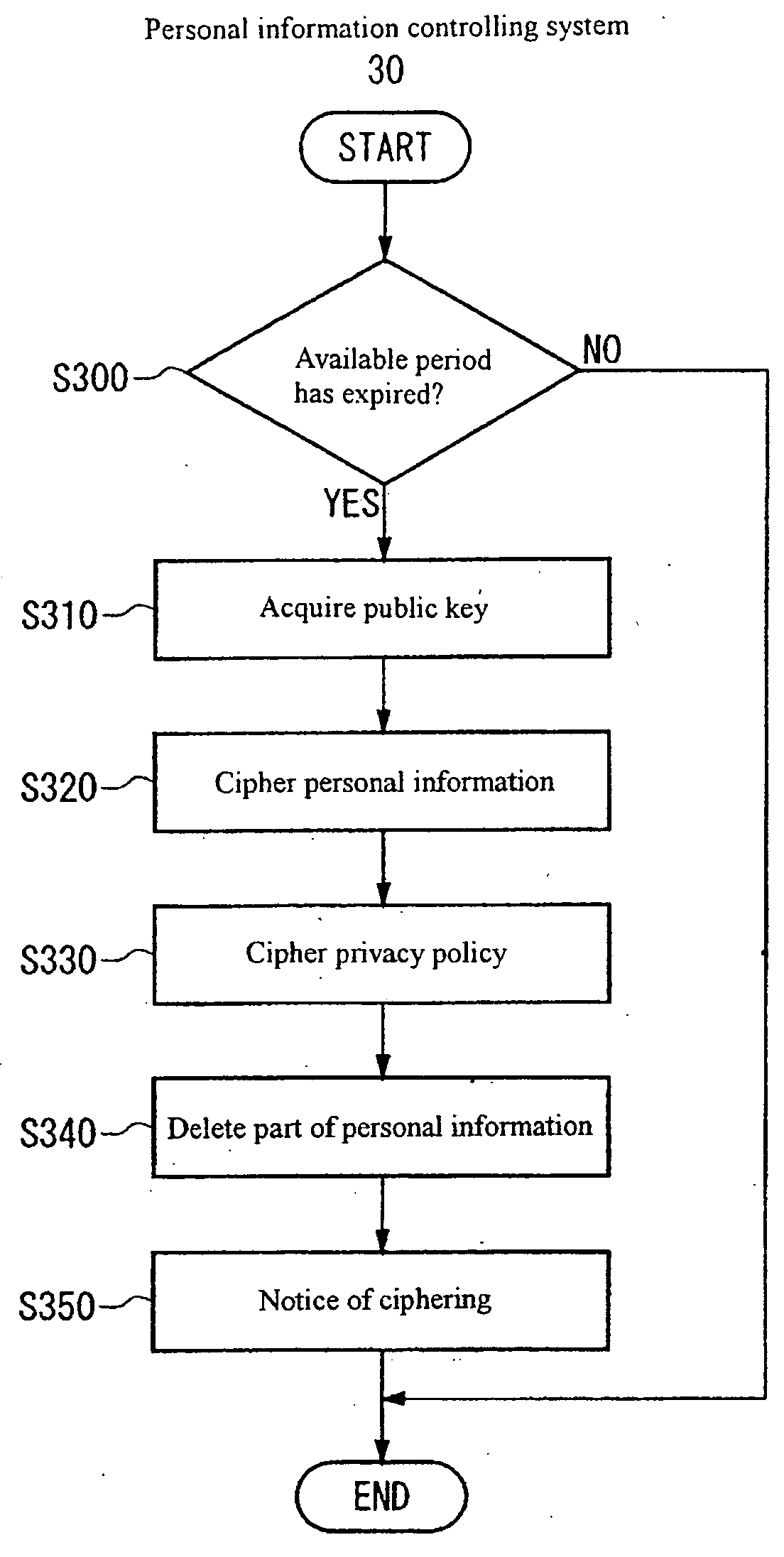 Personal information control and processing