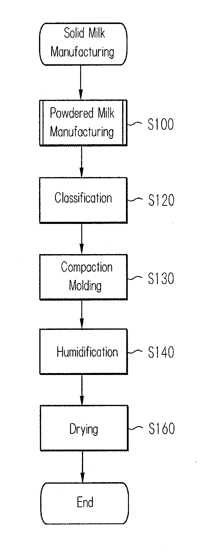 Solid milk and method for manufacture thereof