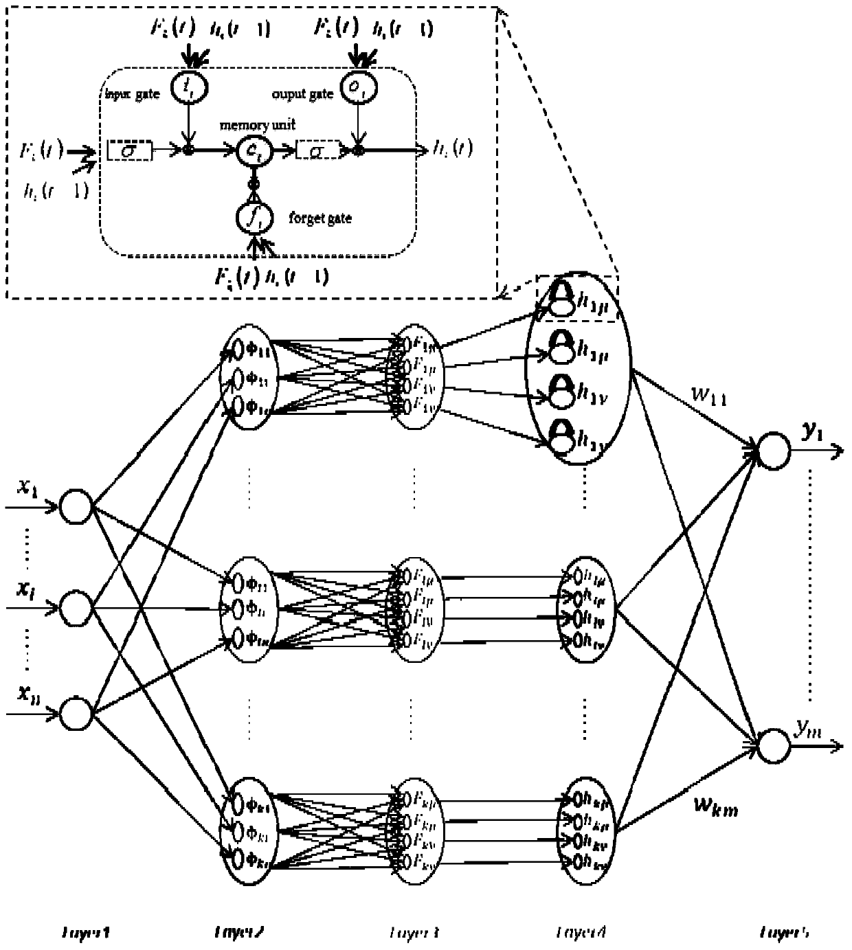 A time sequence prediction method and device based on an intuitive cyclic fuzzy neural network