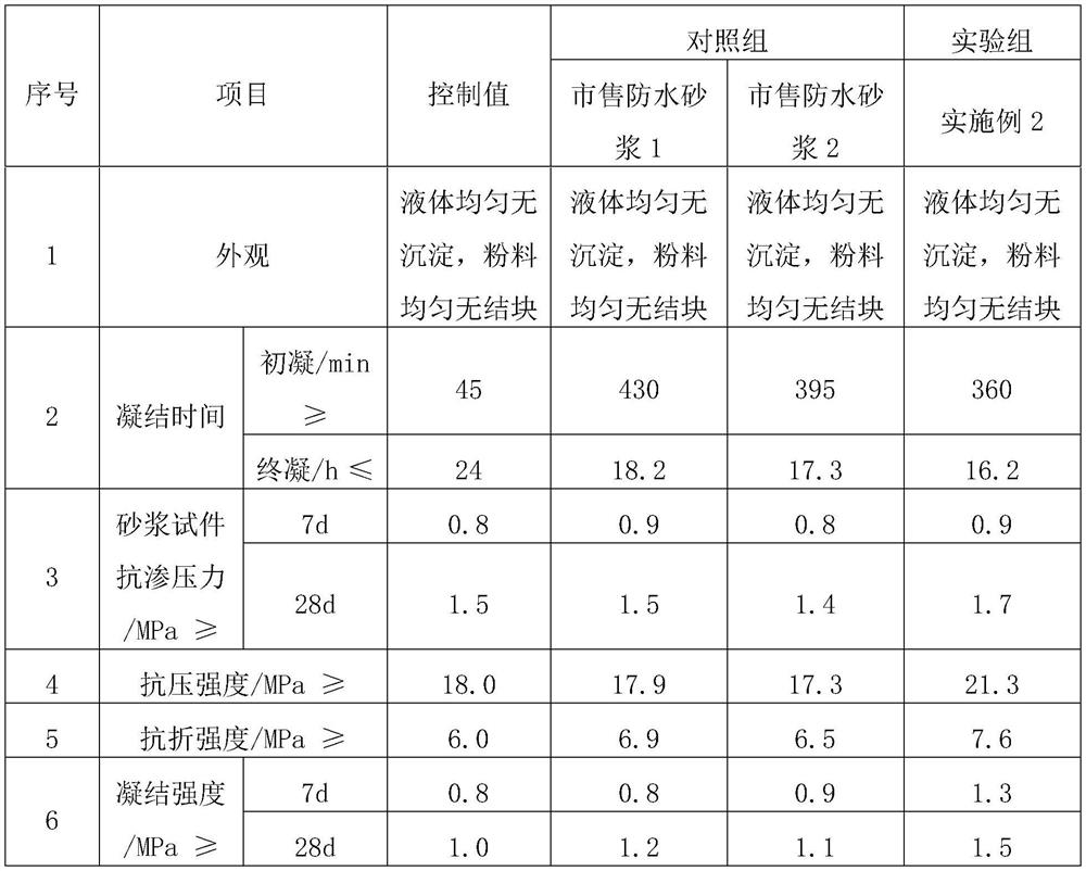 Waterproof mortar as well as preparation method and application thereof