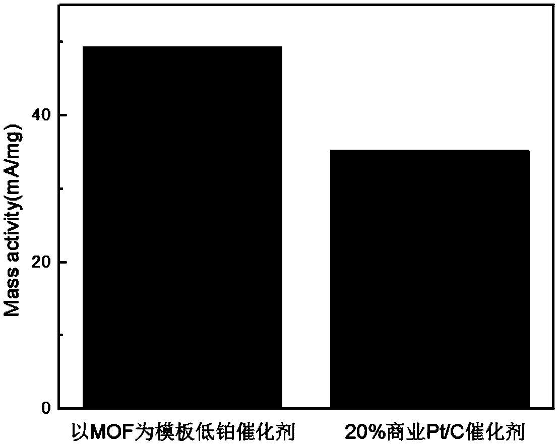 Method for preparing low Pt loading capacity type fuel battery catalyst by utilizing MOF as template