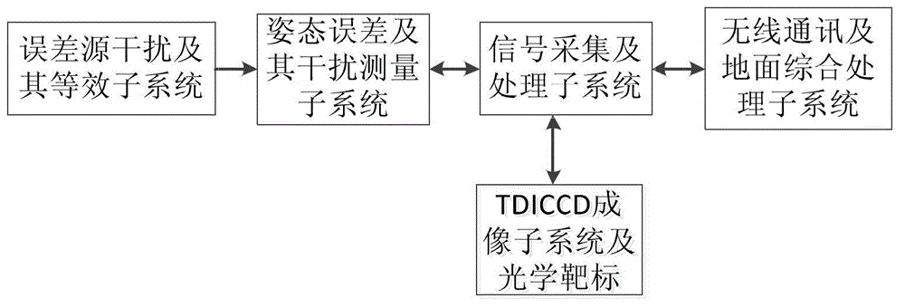 Test system for impact analysis of imaging quality of TDICCD (Time Delayed Integration Charge Coupled Device) by multi-source interference