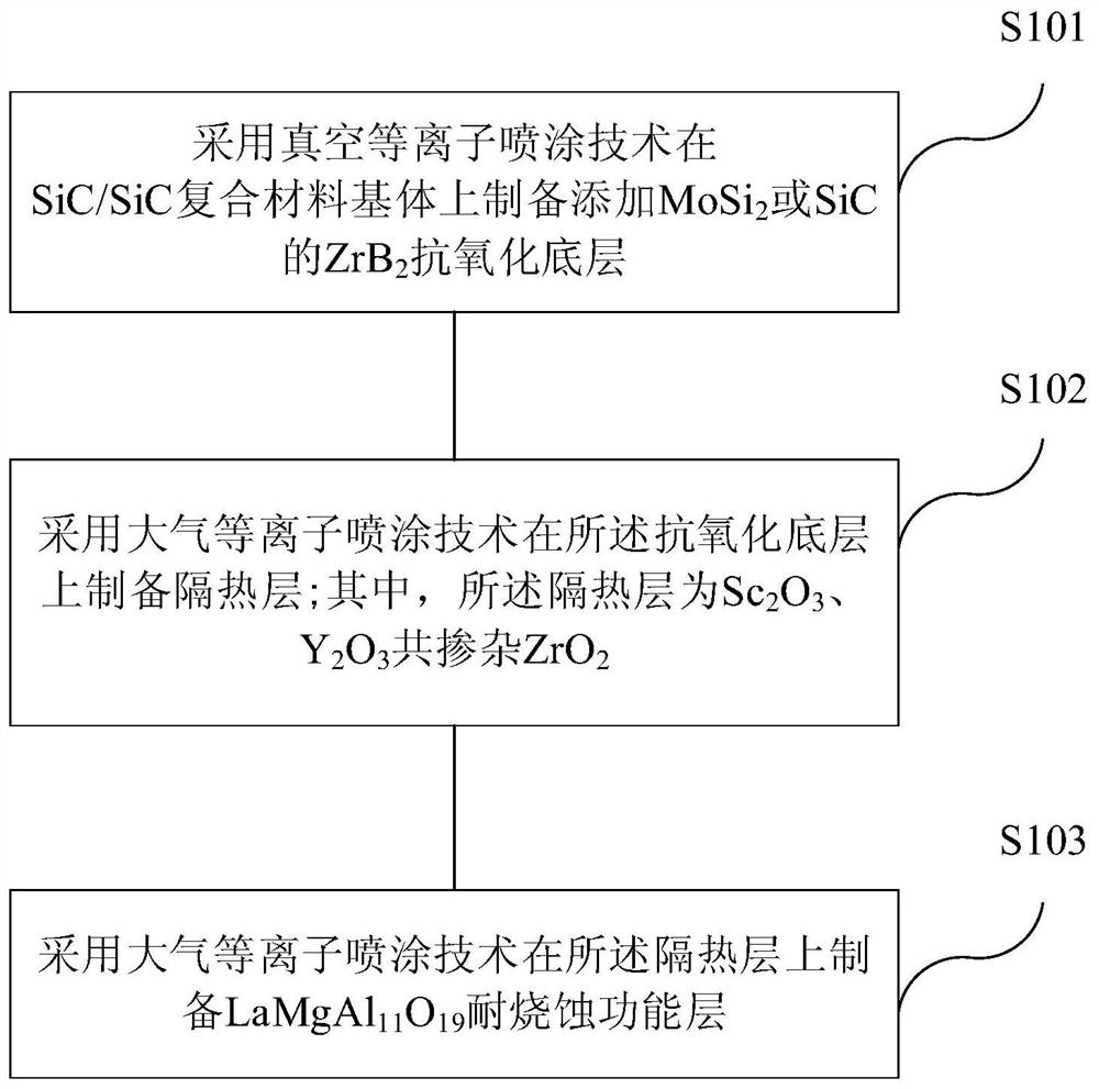 A high-temperature heat-insulating protective coating structure and preparation method thereof